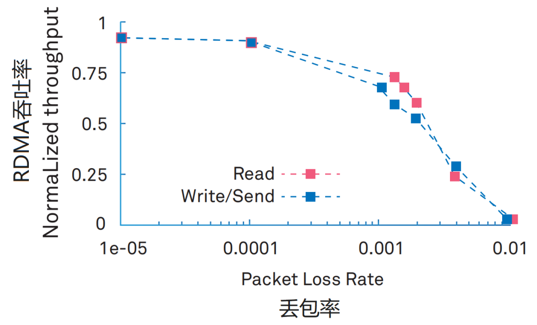 为了实现零丢包，数据中心网络到底有多拼？_以太网_06