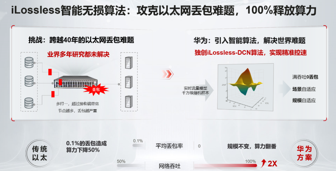 为了实现零丢包，数据中心网络到底有多拼？_以太网_08