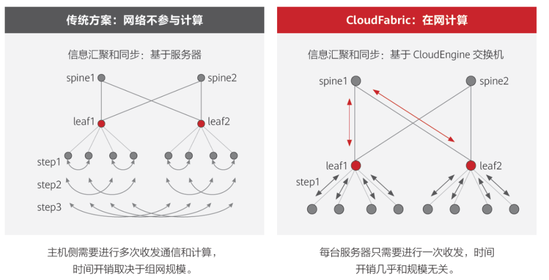 为了实现零丢包，数据中心网络到底有多拼？_大数据_10