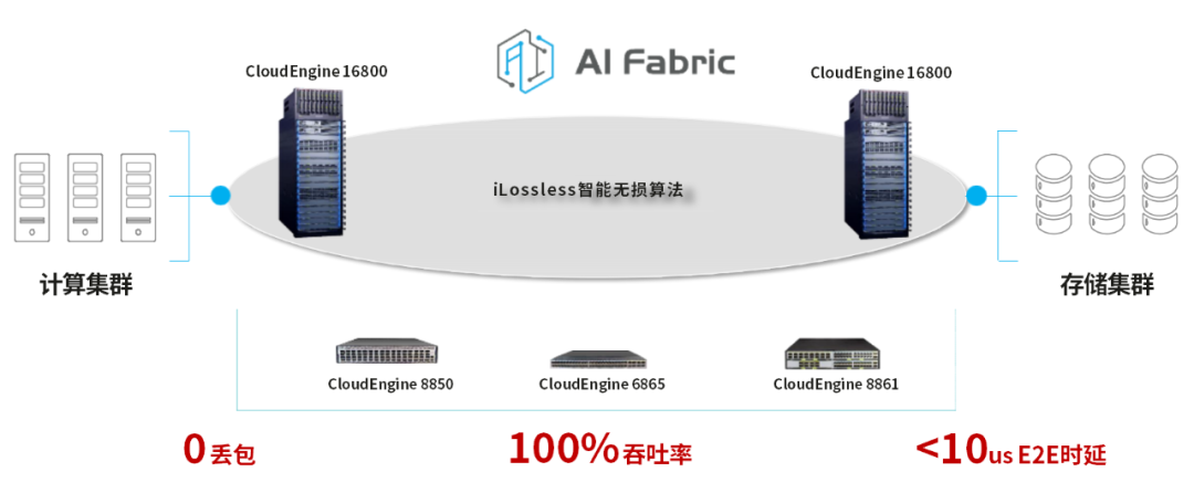 为了实现零丢包，数据中心网络到底有多拼？_以太网_11