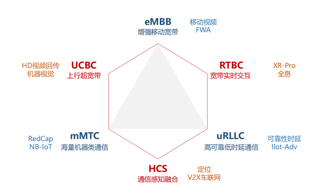 未来已来，5G-Advanced时代开启_机器学习_05