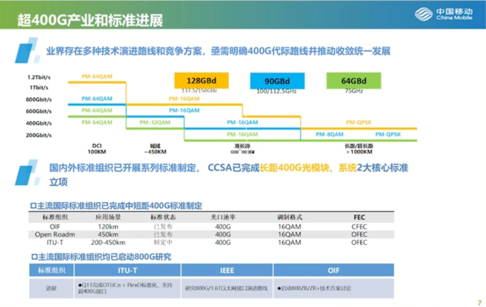 400G技术论坛PPT分享_编程语言_06