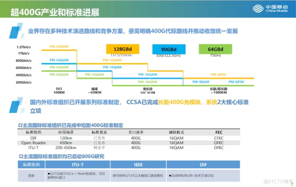 400G技术论坛PPT分享_编程语言_06