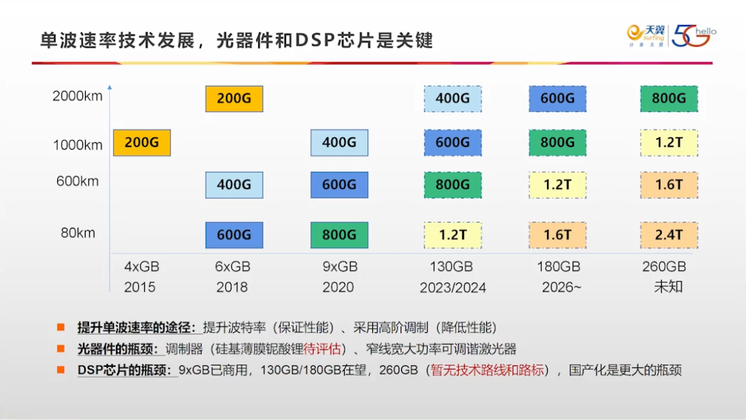 400G技术论坛PPT分享_github_58