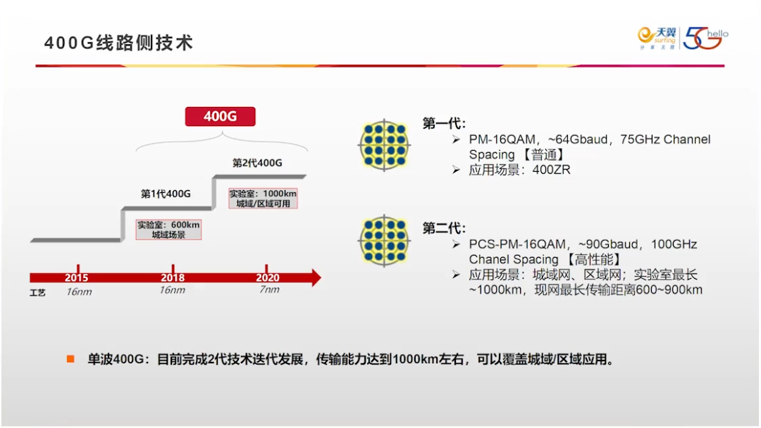 400G技术论坛PPT分享_github_59