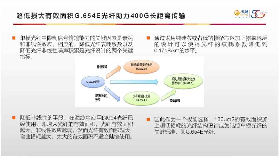 400G技术论坛PPT分享_大数据_66