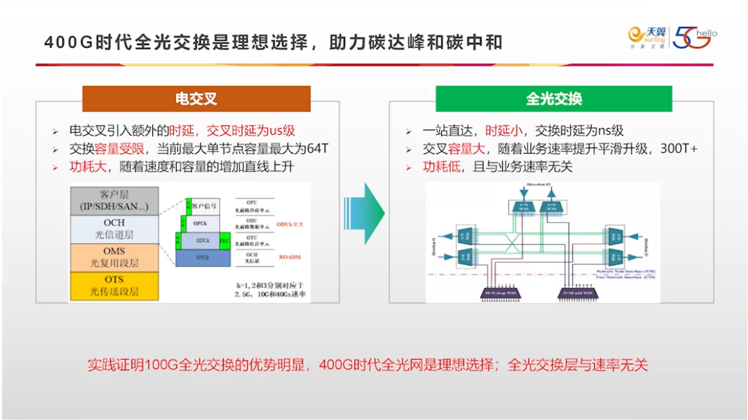 400G技术论坛PPT分享_github_70