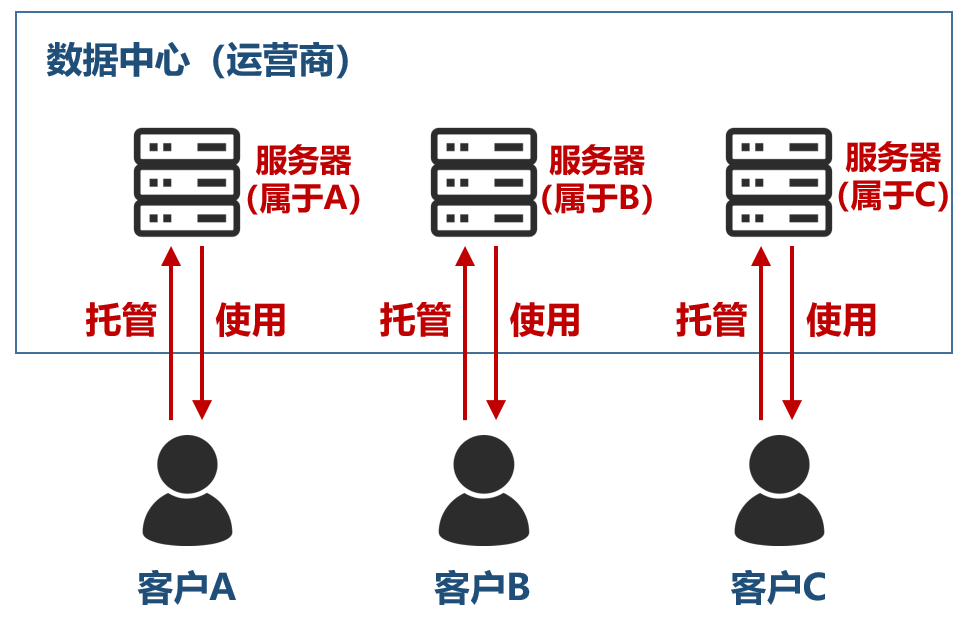 关于“数据中心”的最强入门科普_java_02