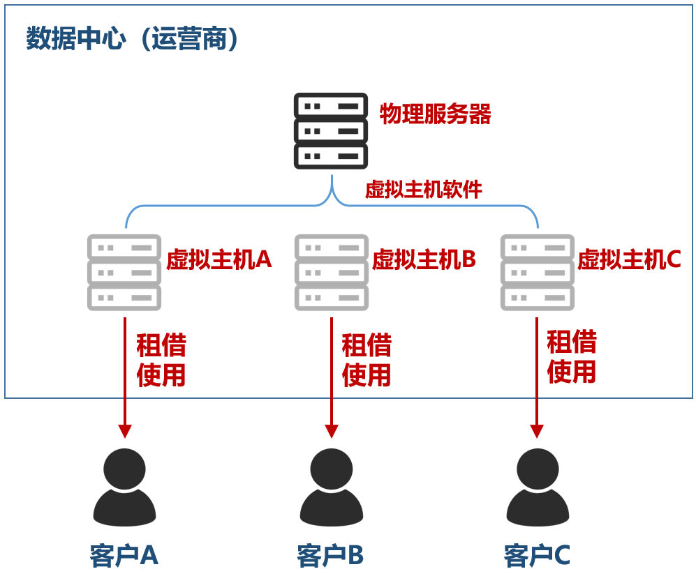 关于“数据中心”的最强入门科普_编程语言_03