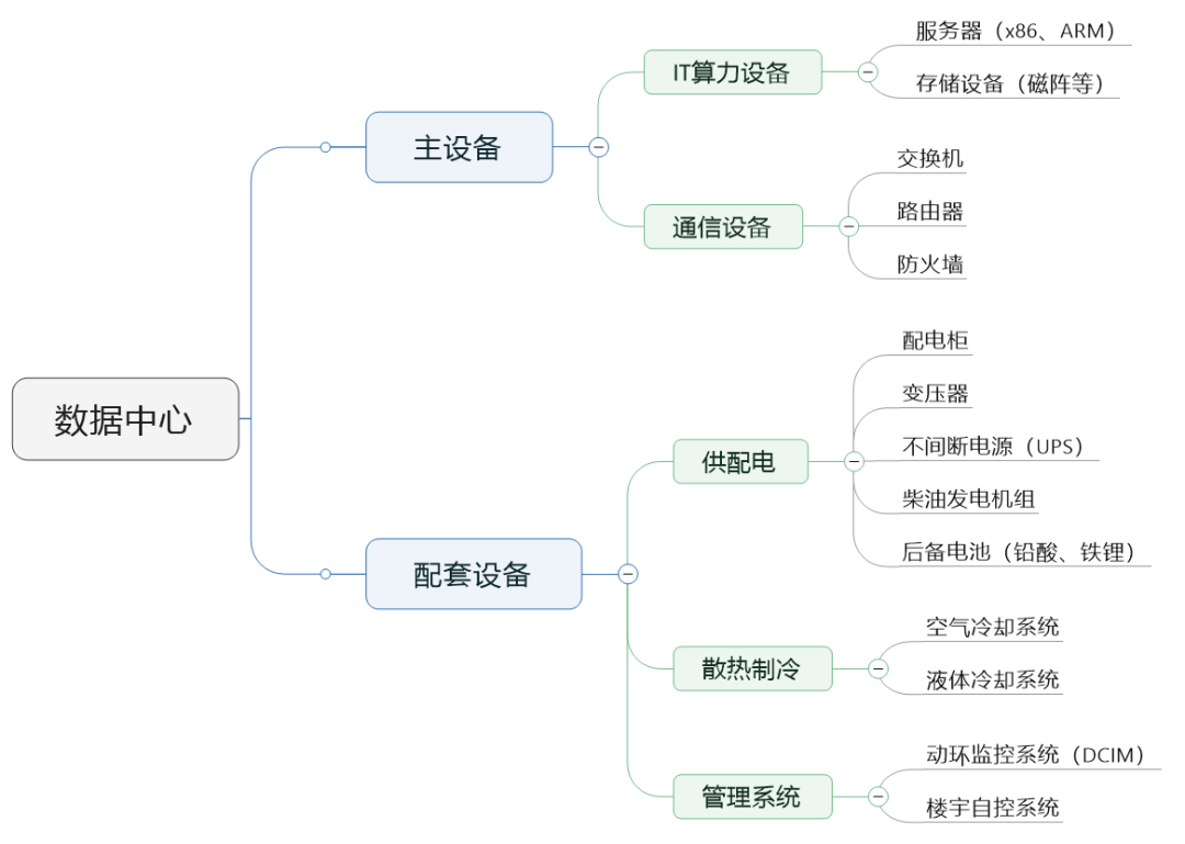 关于“数据中心”的最强入门科普_大数据_06