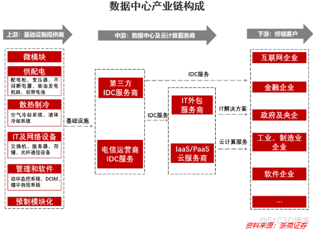 到底该如何看待“东数西算”？_java_07