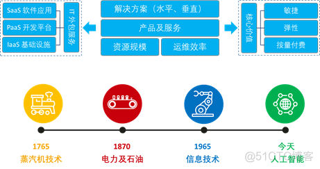 关于云和网的未来，这位大佬讲了真话……_大数据_04