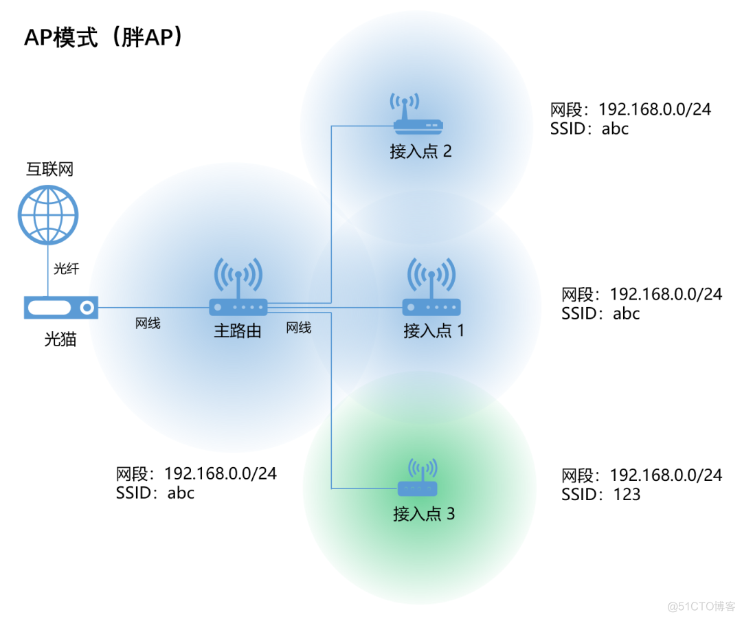 到底什么是瘦AP、胖AP、AP+AC、Mesh？_路由器_04