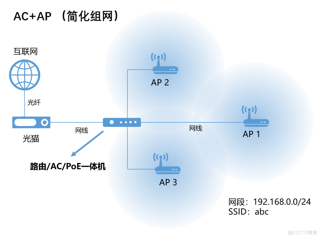 到底什么是瘦AP、胖AP、AP+AC、Mesh？_路由器_07