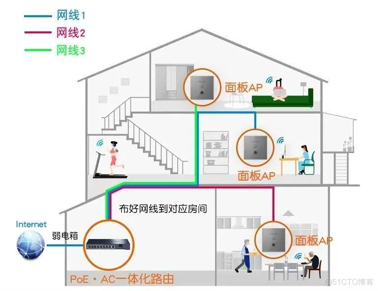 到底什么是瘦AP、胖AP、AP+AC、Mesh？_物联网_08