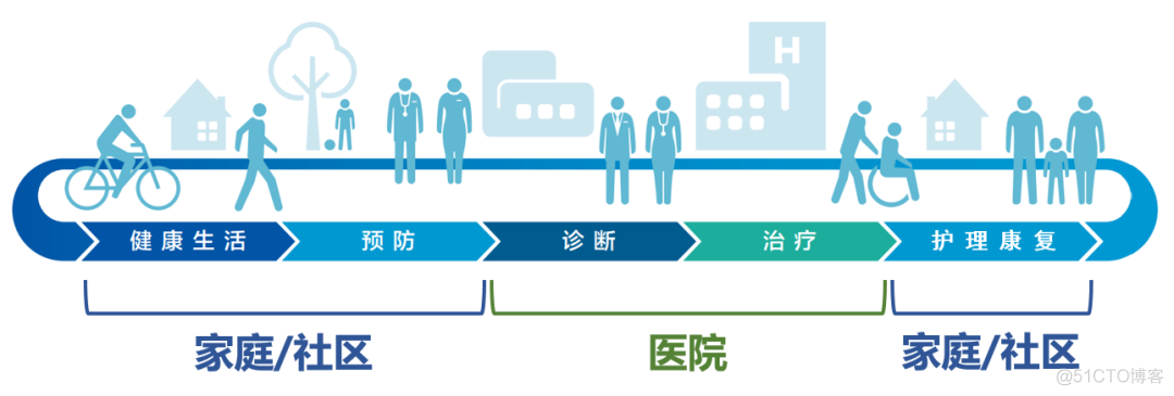 到底什么是智慧医疗？_gwt_14