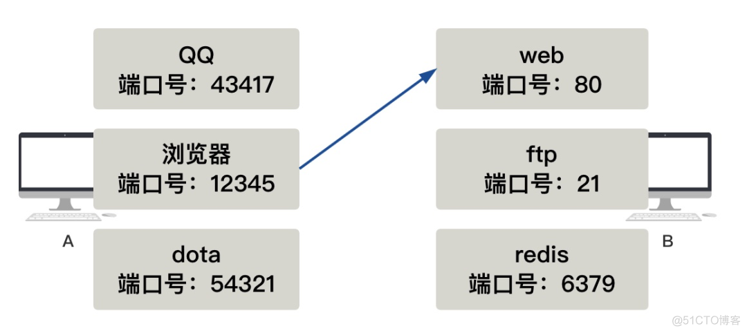 续集来啦！小白必读：什么是TCP？_编程语言_05