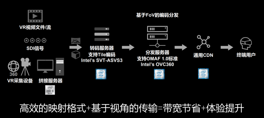 云网融合趋势下，视觉云如何颠覆媒体体验？_大数据_09