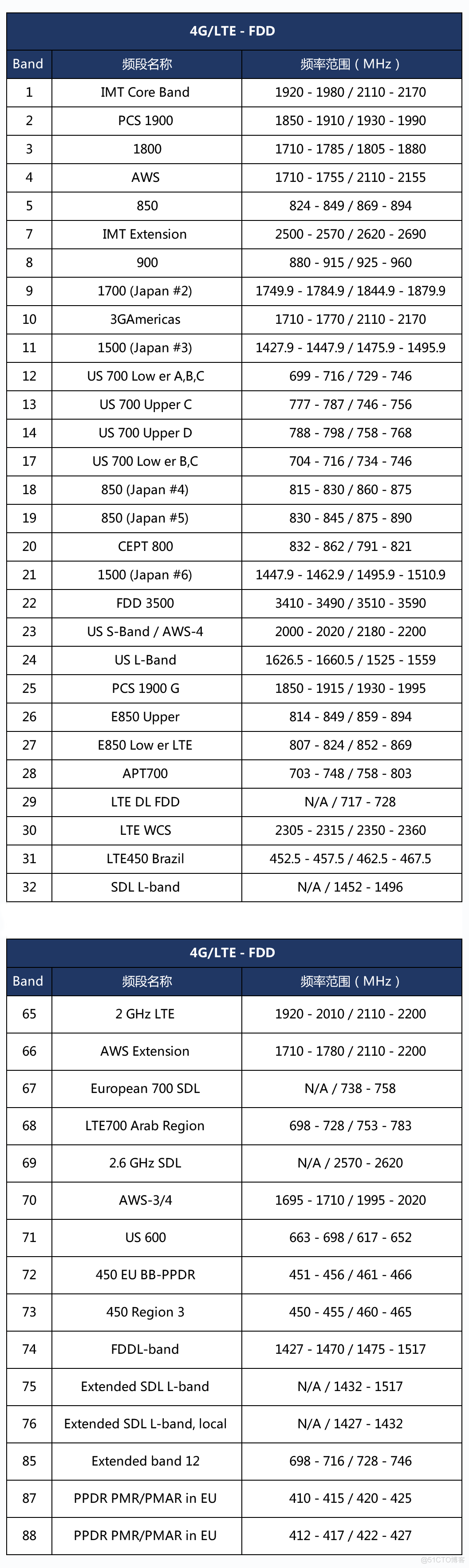 【收藏】国内4G/5G频段划分完整版_qml_03