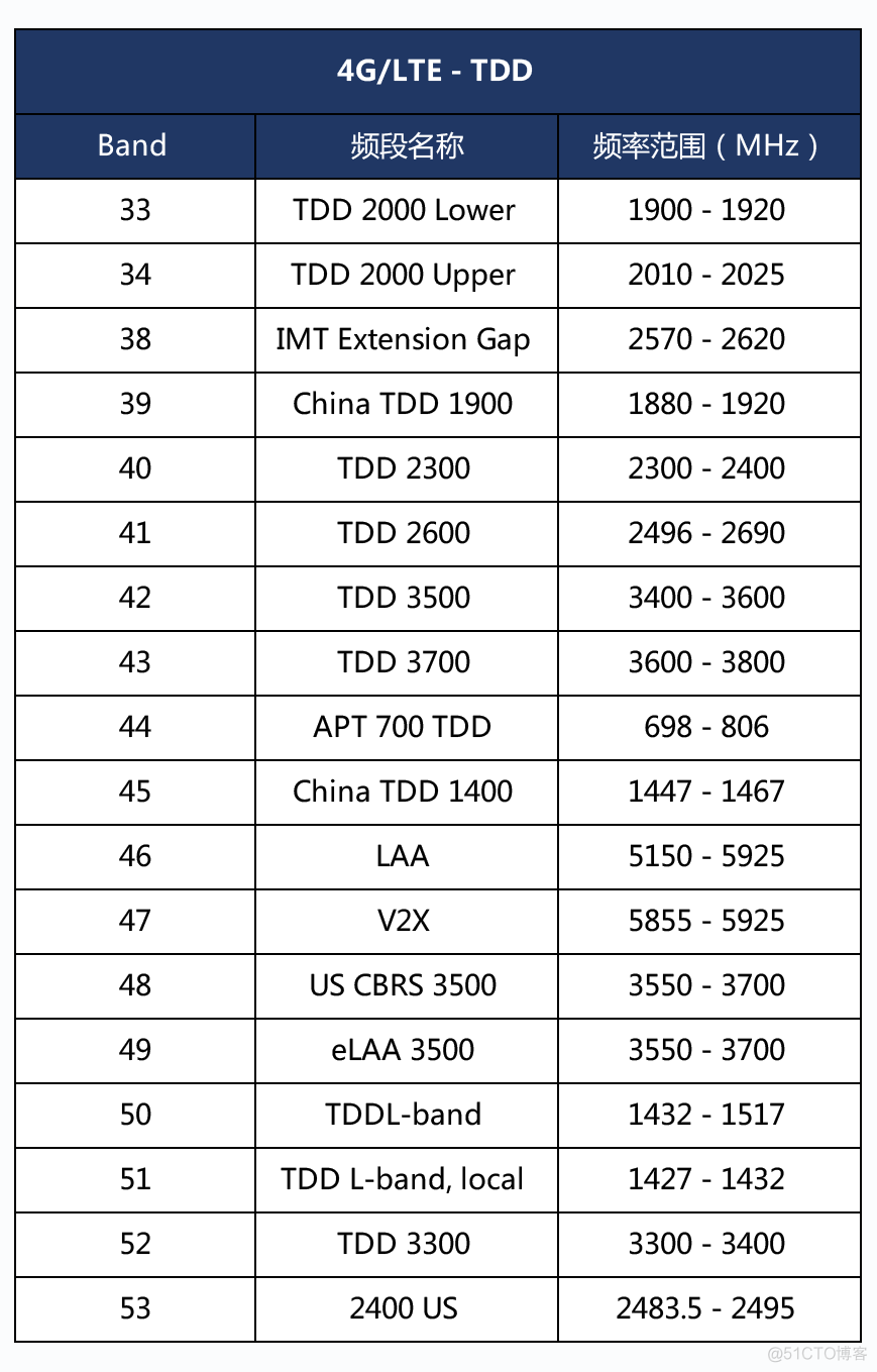 【收藏】国内4G/5G频段划分完整版_qml_04