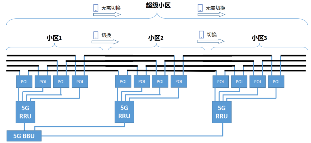 5G是如何覆盖地铁的？_网络_08