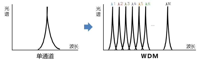 一分钟看懂WDM_复用_03