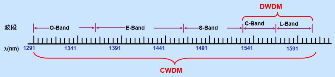 一分钟看懂WDM_中国移动_06