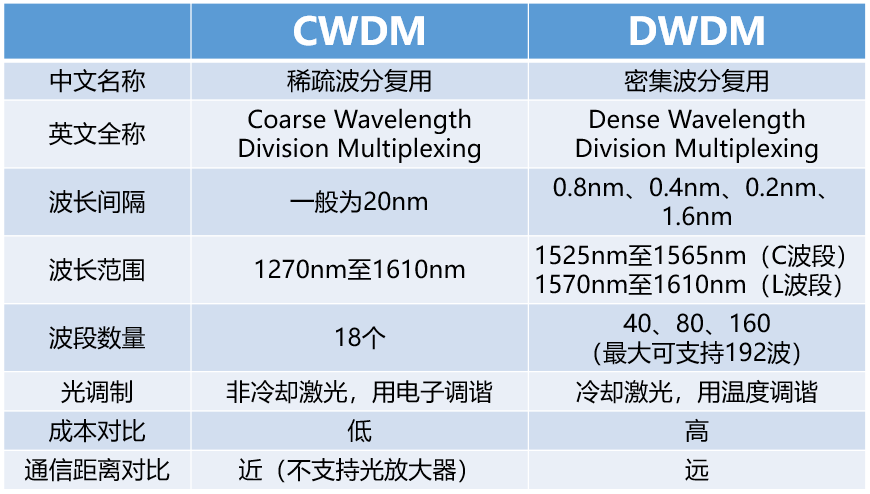 一分钟看懂WDM_复用_07