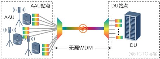 5G前传的最新进展_组网_05