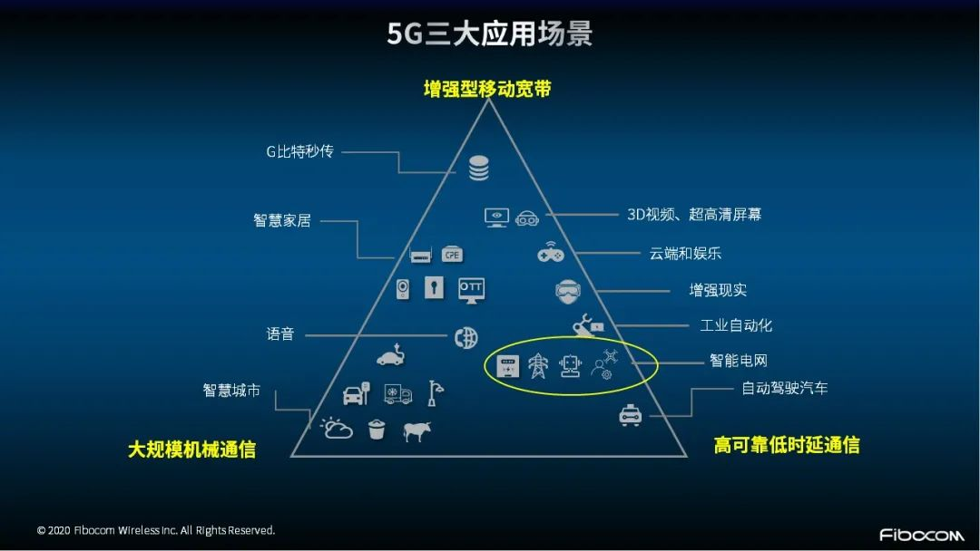 5G赋能智能电网：通信企业面临怎样的机会？_中国移动_02