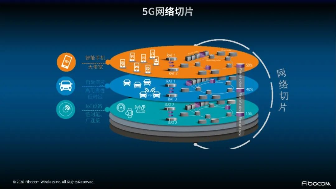 5G赋能智能电网：通信企业面临怎样的机会？_中国移动_04