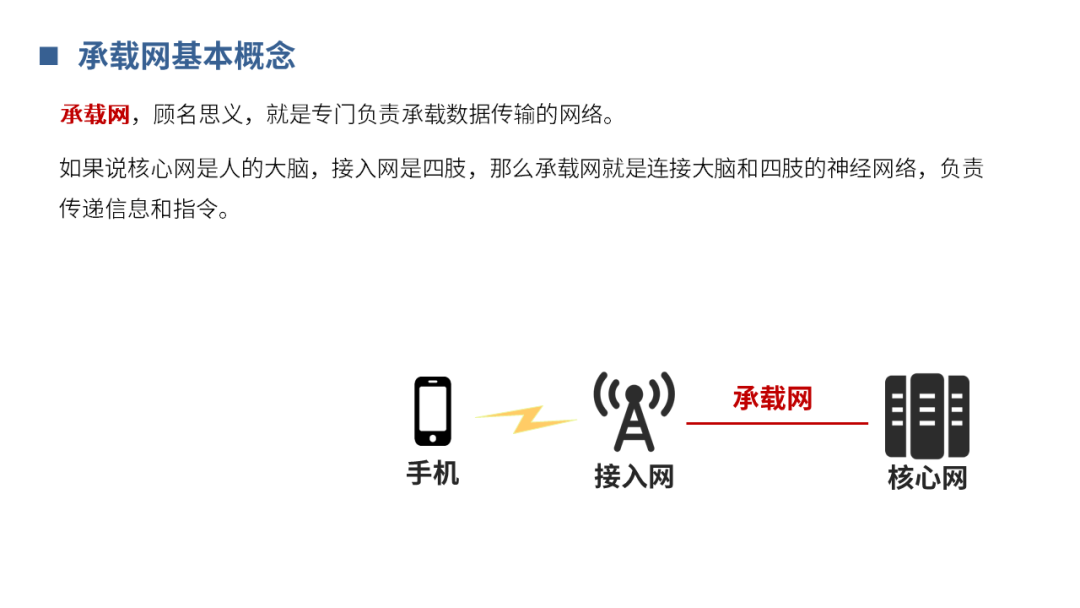 【分享】5G承载网基础知识_横屏_04