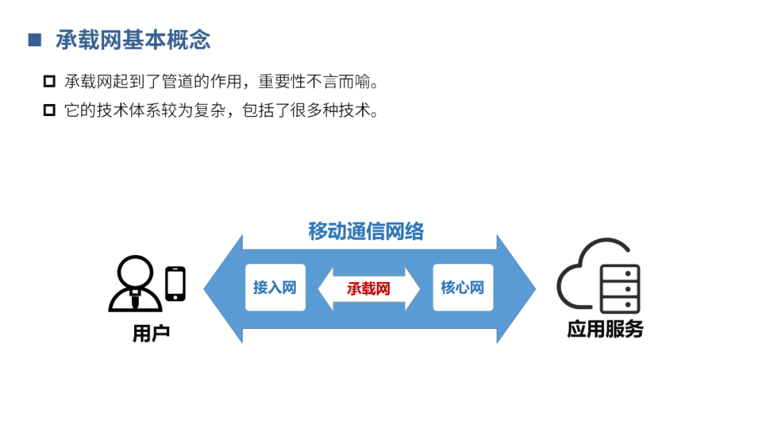 【分享】5G承载网基础知识_横屏_06