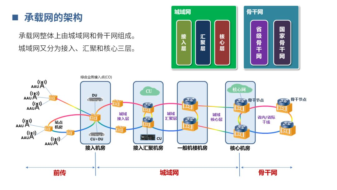 【分享】5G承载网基础知识_横屏_07