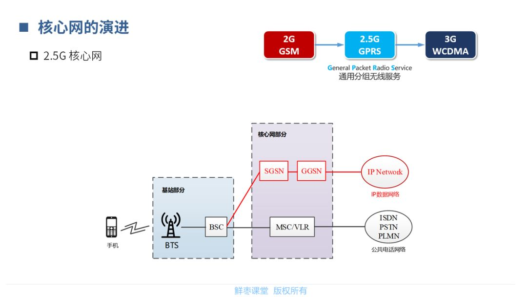 【分享】5G核心网基础知识_横屏_06