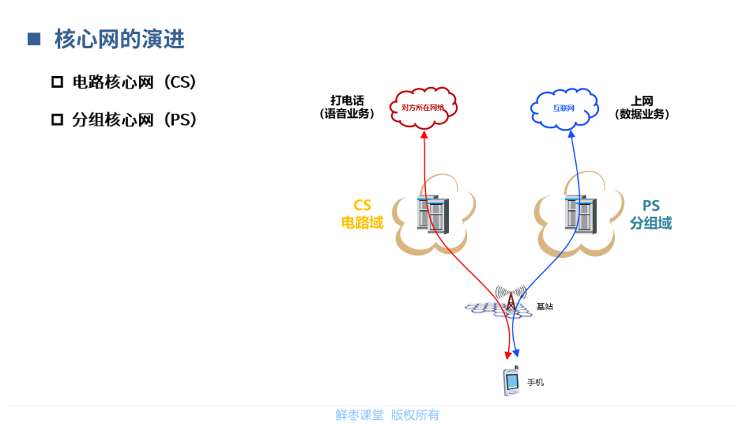 【分享】5G核心网基础知识_横屏_07