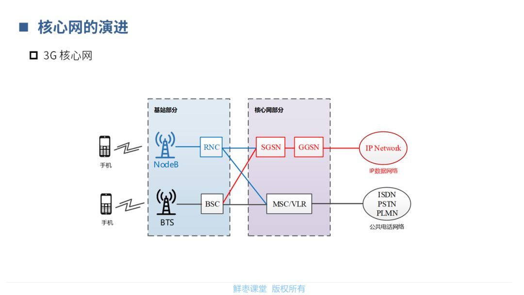 【分享】5G核心网基础知识_横屏_09