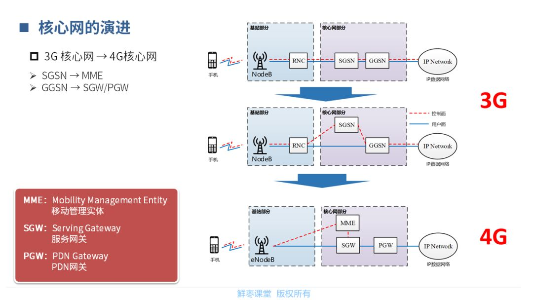 【分享】5G核心网基础知识_横屏_10