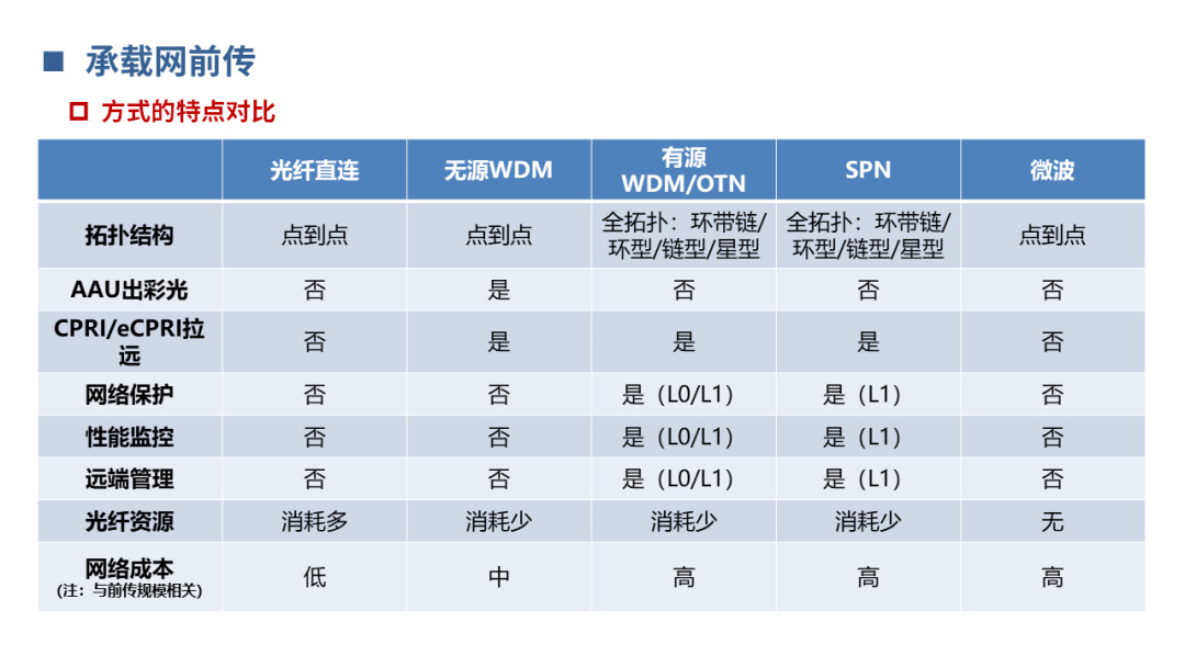 【分享】5G承载网基础知识_横屏_15