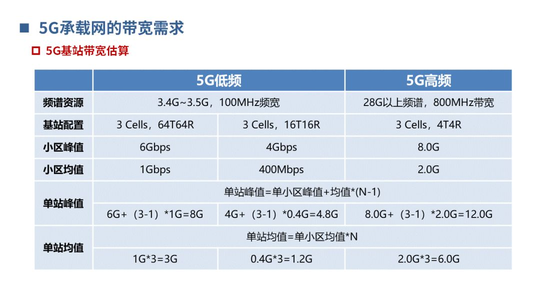 【分享】5G承载网基础知识_横屏_17