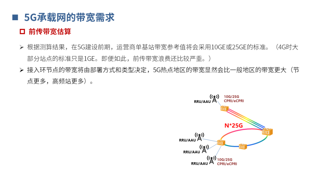 【分享】5G承载网基础知识_横屏_18