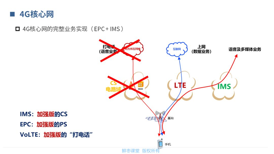 【分享】5G核心网基础知识_横屏_15