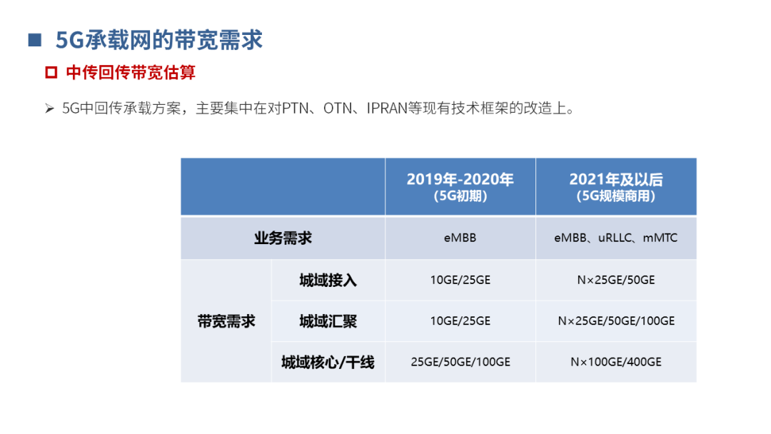 【分享】5G承载网基础知识_横屏_19