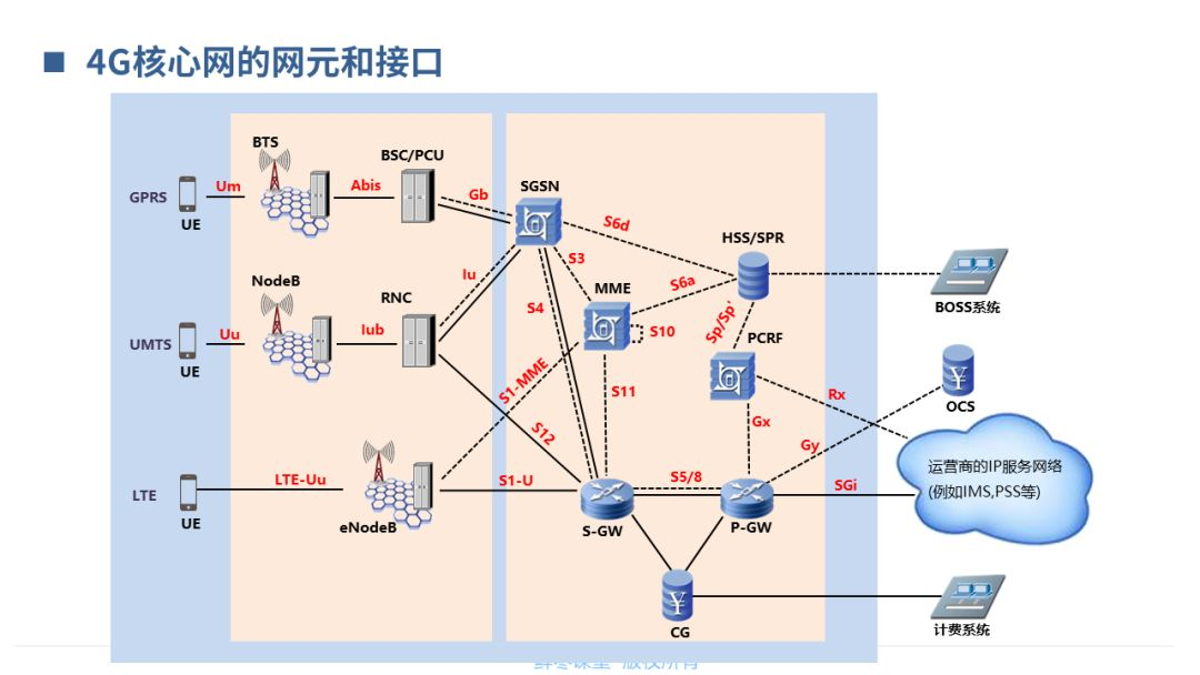 【分享】5G核心网基础知识_横屏_16