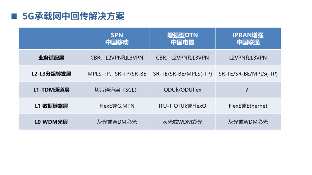 【分享】5G承载网基础知识_横屏_20