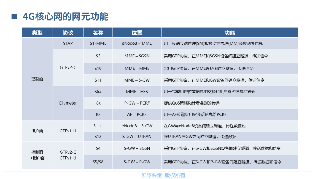 【分享】5G核心网基础知识_横屏_17