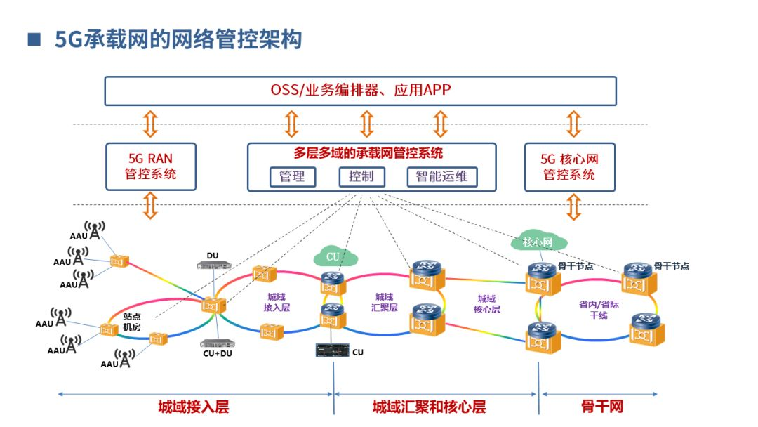 【分享】5G承载网基础知识_横屏_23