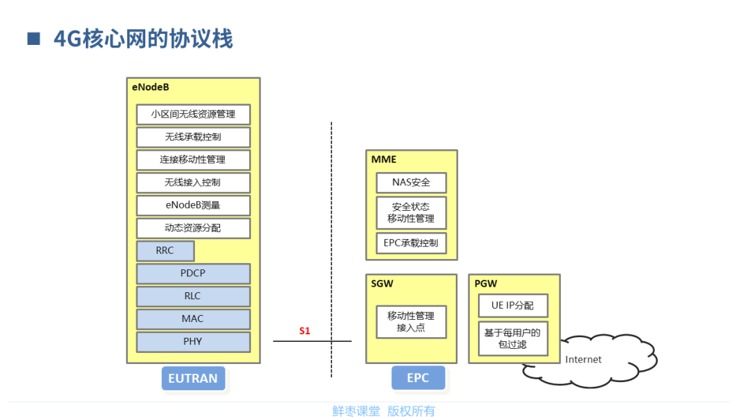 【分享】5G核心网基础知识_横屏_18