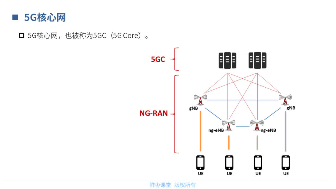 【分享】5G核心网基础知识_横屏_23