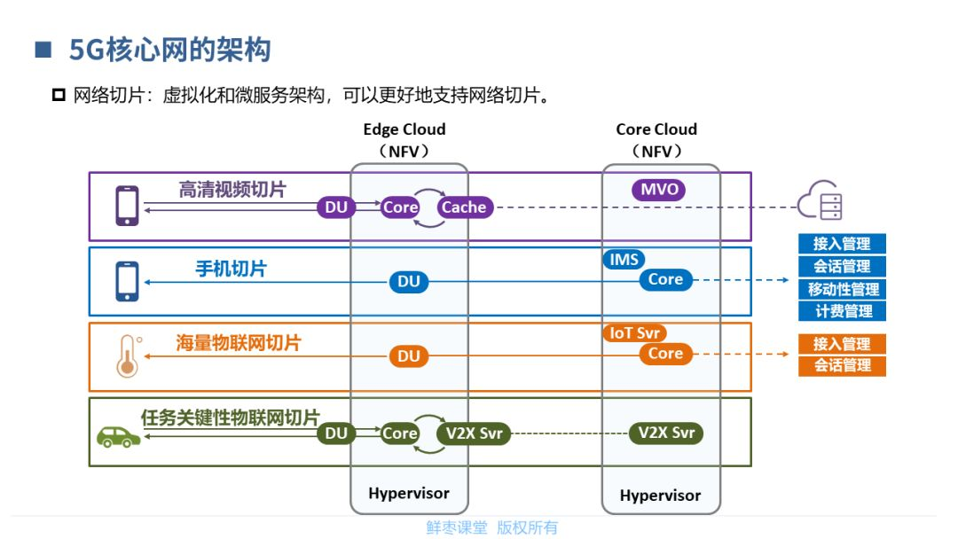 【分享】5G核心网基础知识_横屏_31